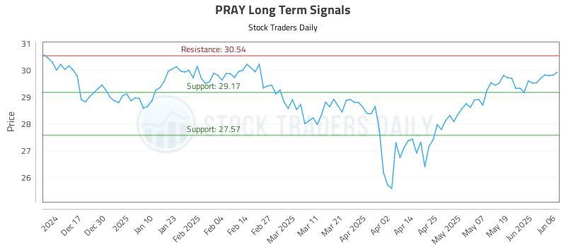 PRAY Long Term Analysis for June 6 2025