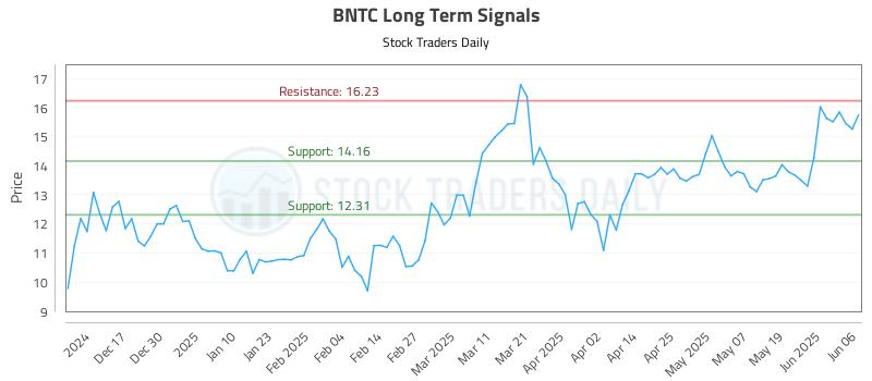 BNTC Long Term Analysis for June 6 2025 BNTC Long Term Analysis for June 6 2025