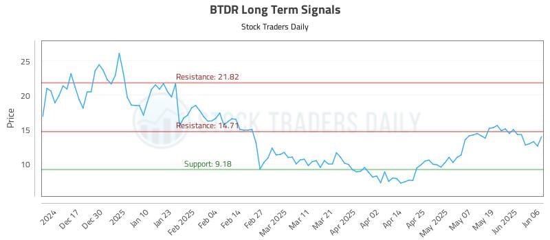 BTDR Long Term Analysis for June 6 2025 BTDR Long Term Analysis for June 6 2025