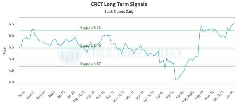 CRCT Long Term Analysis for June 6 2025 CRCT Long Term Analysis for June 6 2025