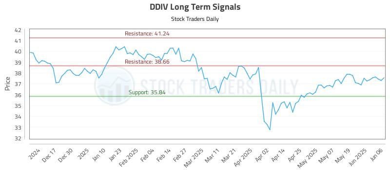 DDIV Long Term Analysis for June 6 2025 DDIV Long Term Analysis for June 6 2025