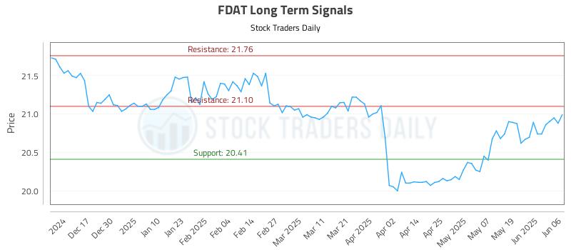 FDAT Long Term Analysis for June 6 2025 FDAT Long Term Analysis for June 6 2025