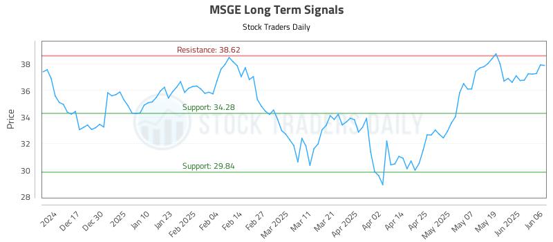 MSGE Long Term Analysis for June 6 2025 MSGE Long Term Analysis for June 6 2025