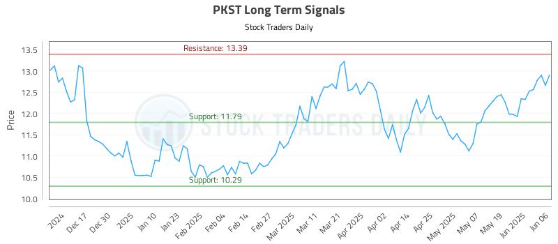 PKST Long Term Analysis for June 6 2025 PKST Long Term Analysis for June 6 2025