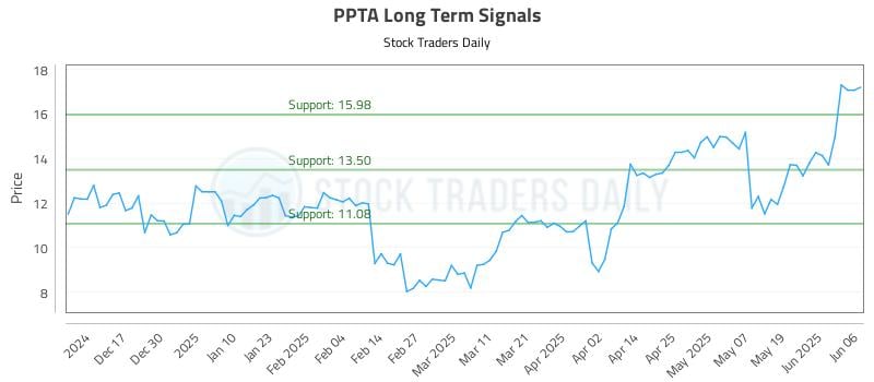 PPTA Long Term Analysis for June 6 2025 PPTA Long Term Analysis for June 6 2025