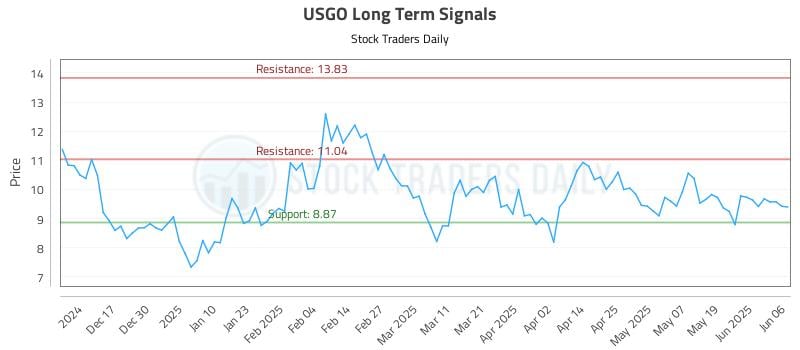 USGO Long Term Analysis for June 6 2025