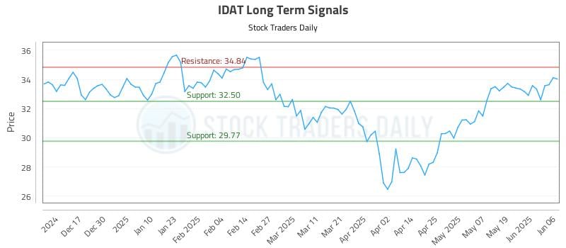 IDAT Long Term Analysis for June 6 2025 IDAT Long Term Analysis for June 6 2025