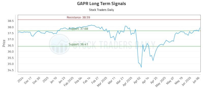 GAPR Long Term Analysis for June 6 2025 GAPR Long Term Analysis for June 6 2025