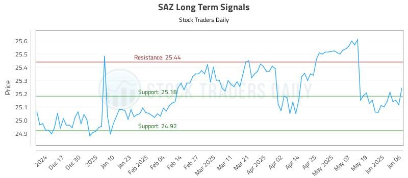 SAZ Long Term Analysis for June 6 2025