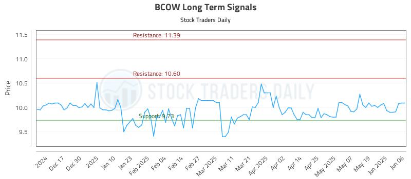 BCOW Long Term Analysis for June 6 2025 BCOW Long Term Analysis for June 6 2025