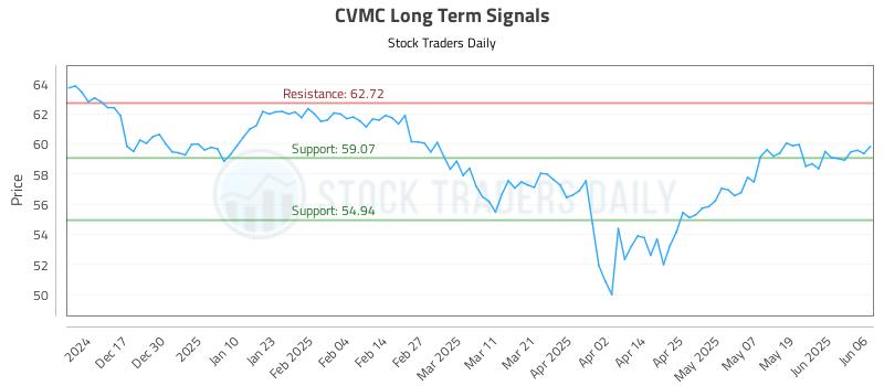 CVMC Long Term Analysis for June 6 2025