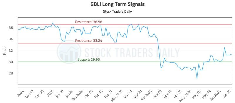 GBLI Long Term Analysis for June 6 2025