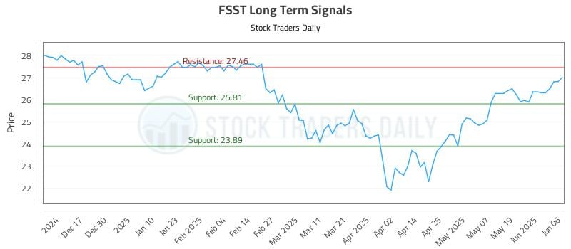FSST Long Term Analysis for June 6 2025 FSST Long Term Analysis for June 6 2025