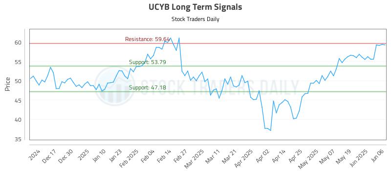 UCYB Long Term Analysis for June 6 2025 UCYB Long Term Analysis for June 6 2025
