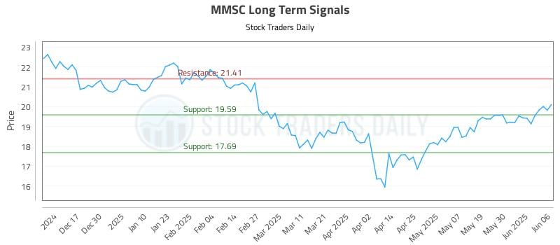 MMSC Long Term Analysis for June 6 2025 MMSC Long Term Analysis for June 6 2025