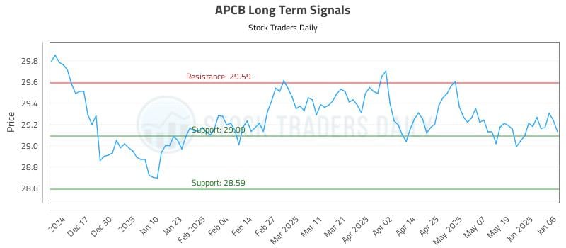 APCB Long Term Analysis for June 6 2025 APCB Long Term Analysis for June 6 2025