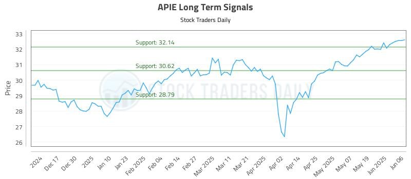 APIE Long Term Analysis for June 6 2025 APIE Long Term Analysis for June 6 2025