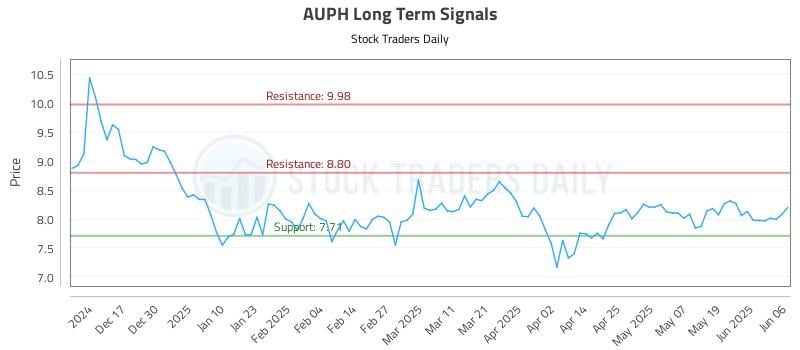 AUPH Long Term Analysis for June 6 2025 AUPH Long Term Analysis for June 6 2025