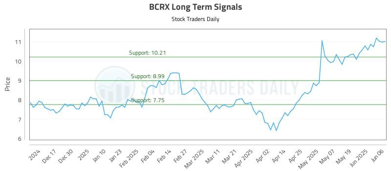 BCRX Long Term Analysis for June 6 2025 BCRX Long Term Analysis for June 6 2025