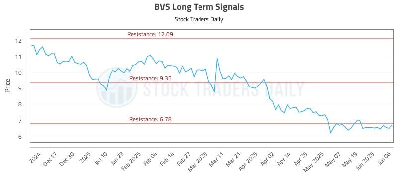 BVS Long Term Analysis for June 6 2025 BVS Long Term Analysis for June 6 2025