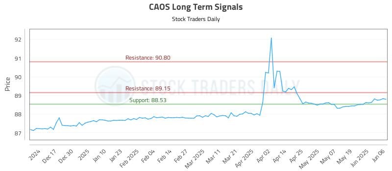 CAOS Long Term Analysis for June 6 2025 CAOS Long Term Analysis for June 6 2025