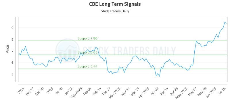 CDE Long Term Analysis for June 6 2025 CDE Long Term Analysis for June 6 2025