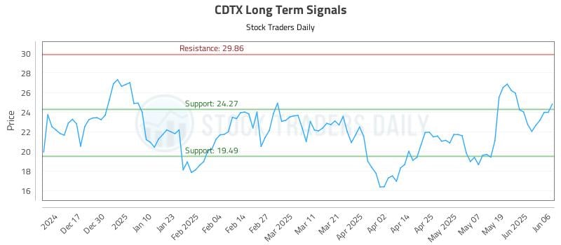 CDTX Long Term Analysis for June 6 2025 CDTX Long Term Analysis for June 6 2025