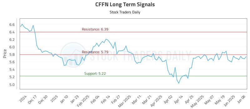 CFFN Long Term Analysis for June 6 2025 CFFN Long Term Analysis for June 6 2025