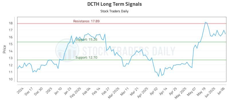 DCTH Long Term Analysis for June 6 2025 DCTH Long Term Analysis for June 6 2025