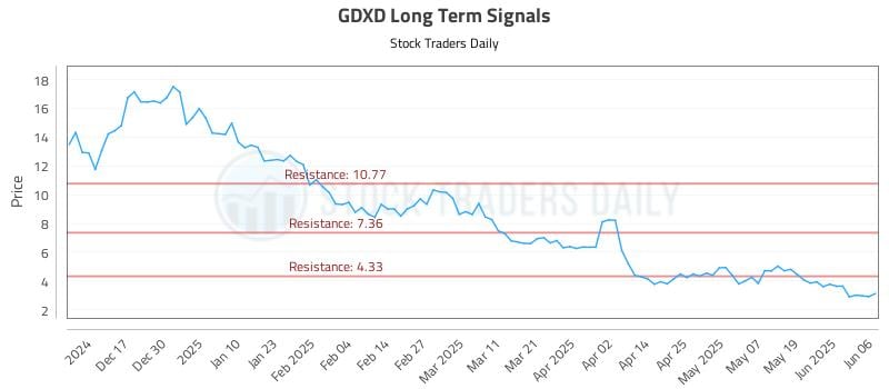 GDXD Long Term Analysis for June 6 2025 GDXD Long Term Analysis for June 6 2025