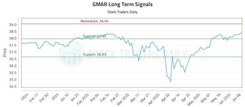 GMAR Long Term Analysis for June 6 2025 GMAR Long Term Analysis for June 6 2025