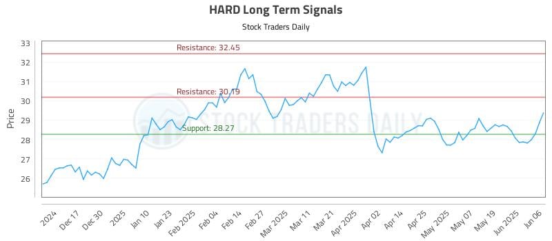 HARD Long Term Analysis for June 6 2025