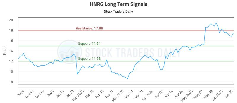 HNRG Long Term Analysis for June 6 2025
