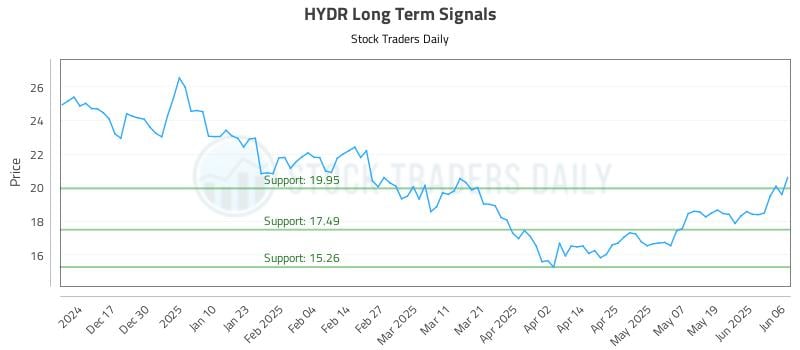HYDR Long Term Analysis for June 6 2025