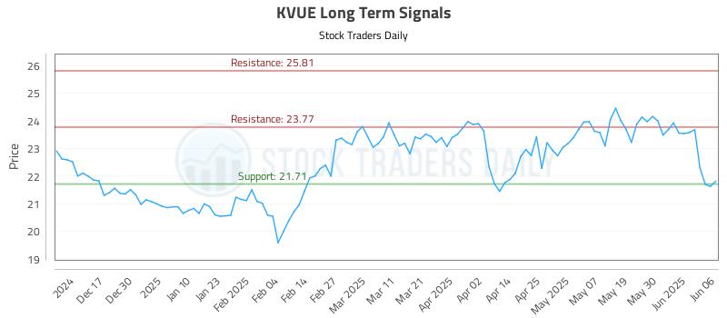 KVUE Long Term Analysis for June 6 2025 KVUE Long Term Analysis for June 6 2025