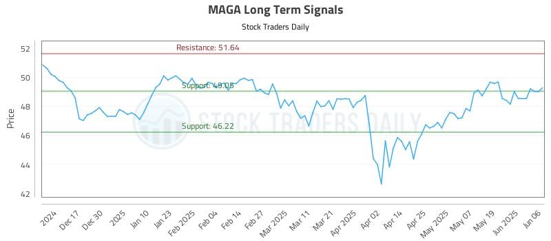 MAGA Long Term Analysis for June 6 2025 MAGA Long Term Analysis for June 6 2025