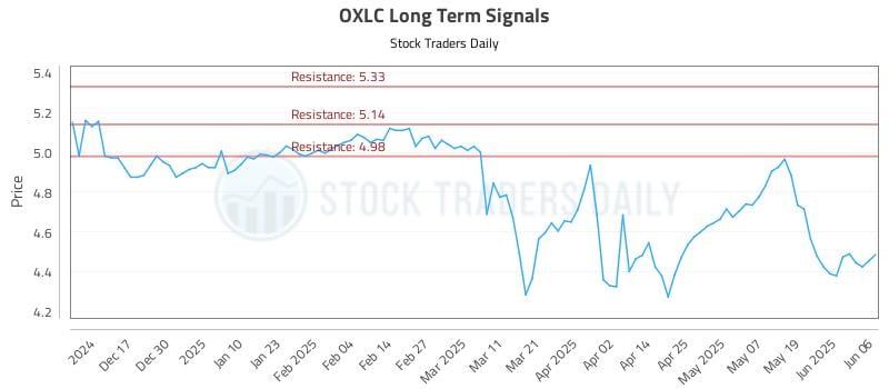 OXLC Long Term Analysis for June 6 2025 OXLC Long Term Analysis for June 6 2025