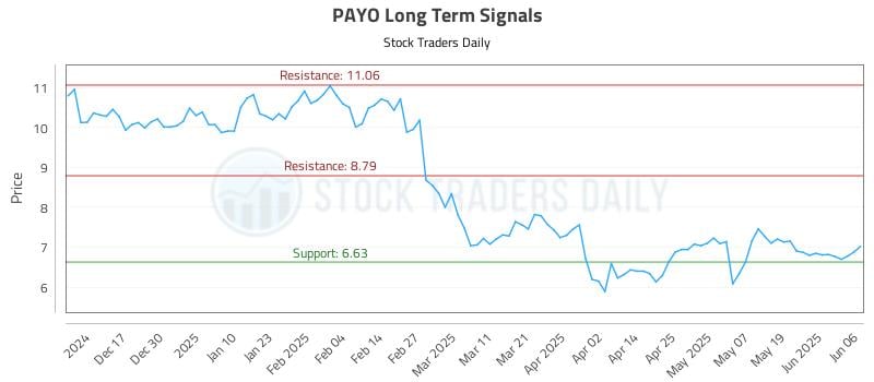 PAYO Long Term Analysis for June 6 2025 PAYO Long Term Analysis for June 6 2025