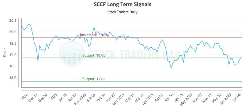 SCCF Long Term Analysis for June 6 2025 SCCF Long Term Analysis for June 6 2025
