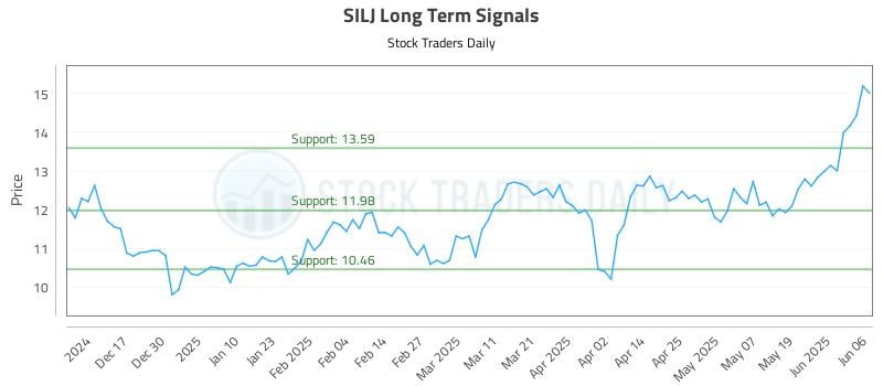 SILJ Long Term Analysis for June 6 2025 SILJ Long Term Analysis for June 6 2025