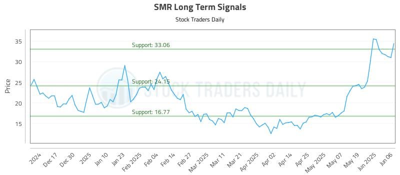 SMR Long Term Analysis for June 6 2025