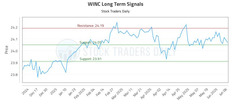 WINC Long Term Analysis for June 6 2025