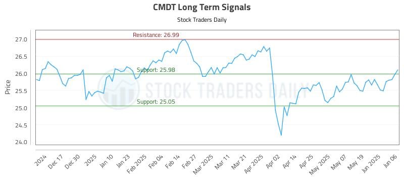 CMDT Long Term Analysis for June 6 2025 CMDT Long Term Analysis for June 6 2025