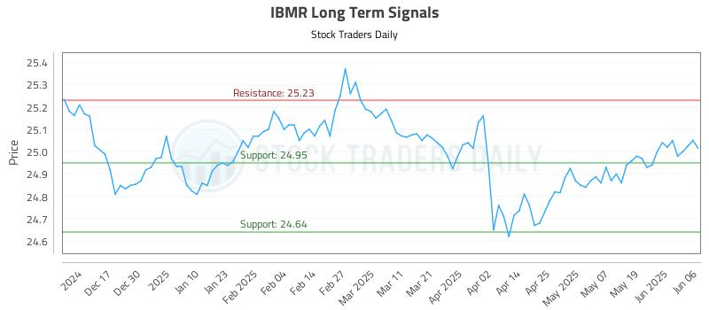 IBMR Long Term Analysis for June 6 2025