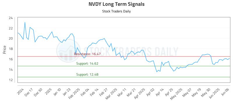 NVDY Long Term Analysis for June 6 2025 NVDY Long Term Analysis for June 6 2025
