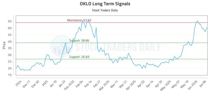 OKLO Long Term Analysis for June 6 2025 OKLO Long Term Analysis for June 6 2025