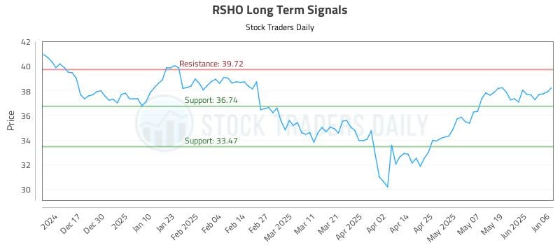 RSHO Long Term Analysis for June 6 2025 RSHO Long Term Analysis for June 6 2025