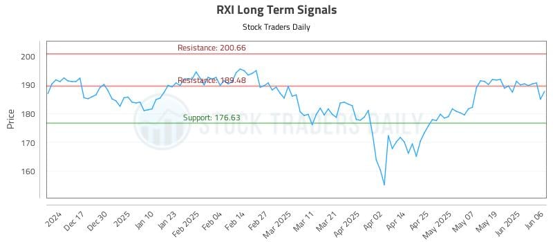 RXI Long Term Analysis for June 6 2025