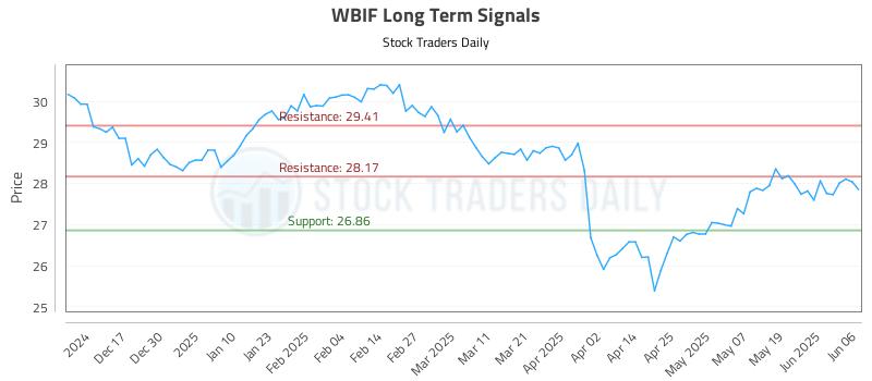 WBIF Long Term Analysis for June 6 2025 WBIF Long Term Analysis for June 6 2025