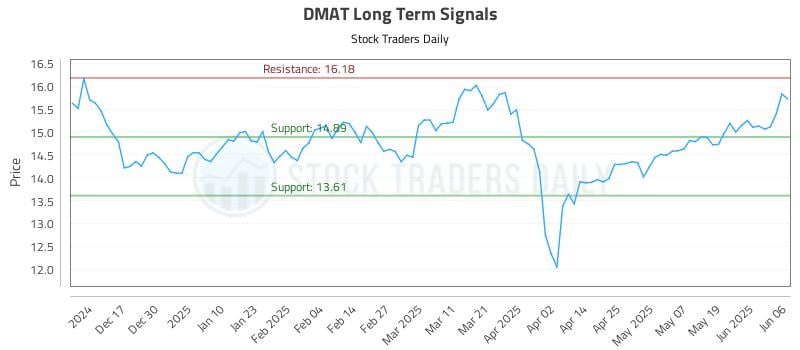 DMAT Long Term Analysis for June 6 2025 DMAT Long Term Analysis for June 6 2025